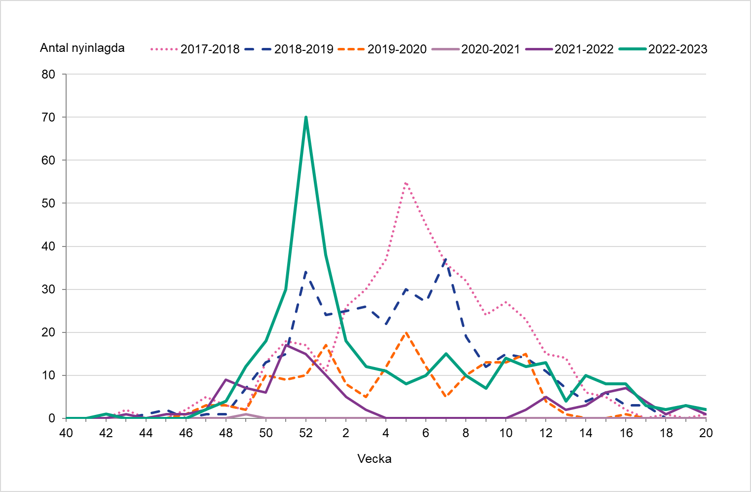 En hög topp syns vecka 52 för säsongen 2022-2023 och därefter minskade antalet nyinlagda.