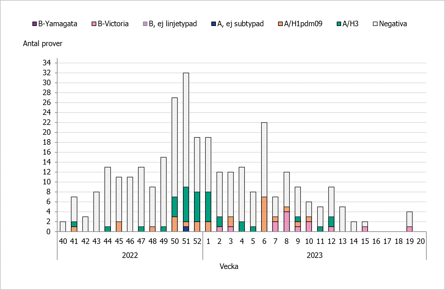 -	Under våren har antalet inkomna prover minskat och inga prover inkom vecka 16-18 eller 20. Vecka 19 syns 4 inkomna prover, varav en positiv för influensa B. 