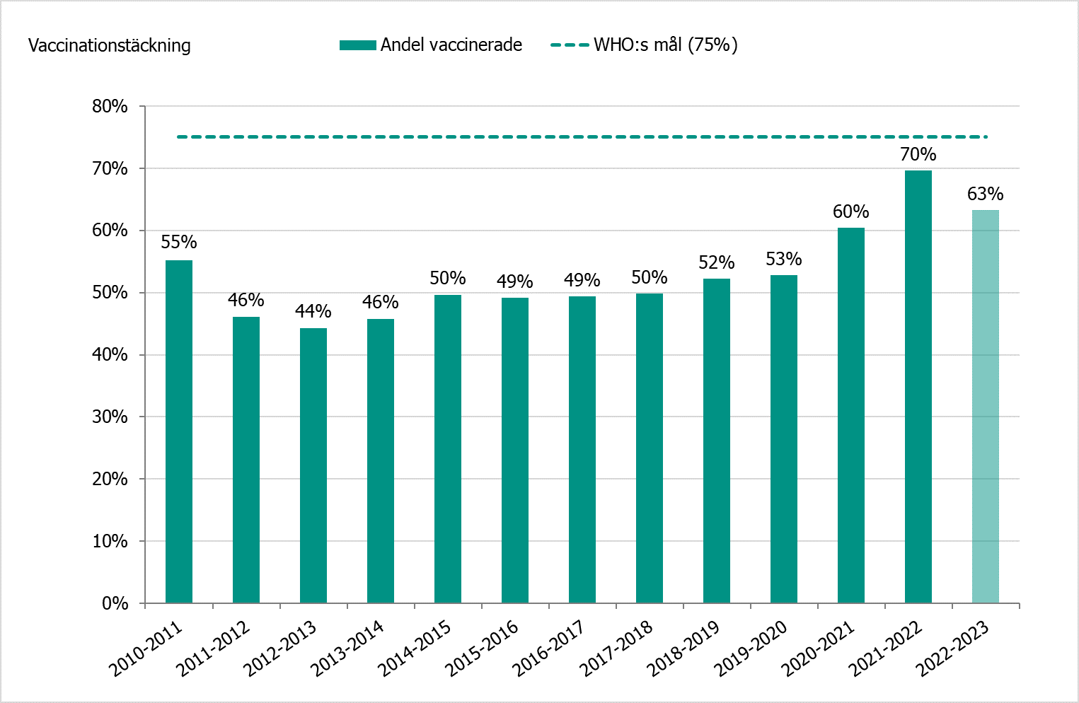 Diagram som visar att vaccinationstäckning bland personer 65 år och äldre varierar mellan säsongerna. De flesta år är andelen runt 50%. Högst nivå 2021 till 2022 på 70%, följt av 2022 till 2023 på 63%. 