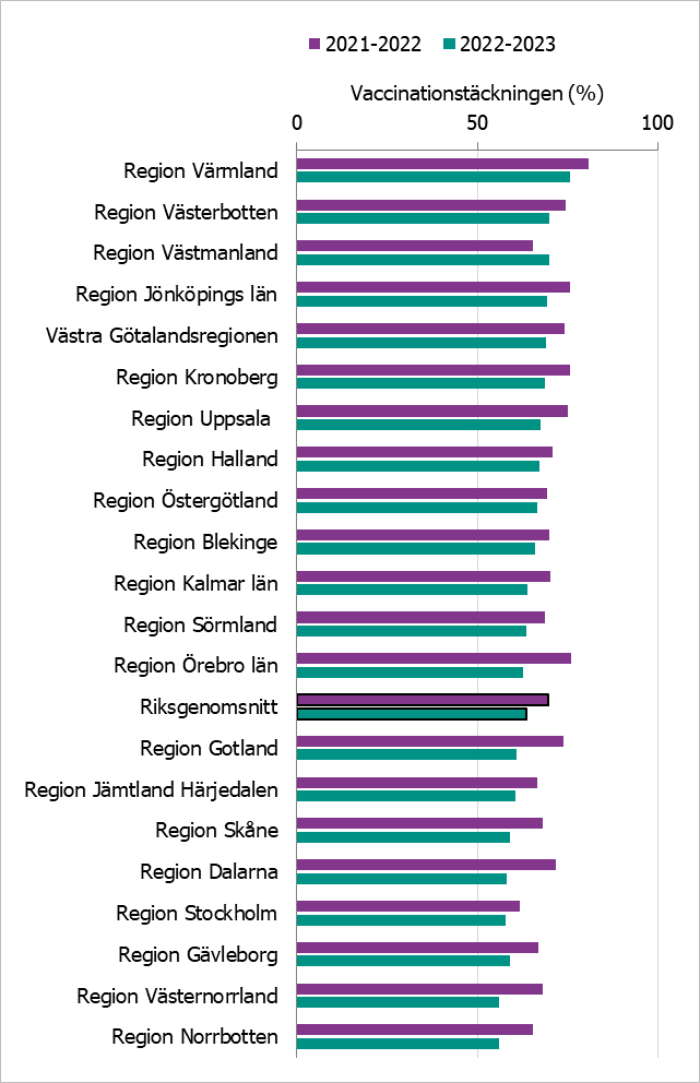 Andel vaccinerade per region är lägre denna säsong jämfört med förra i alla regioner förutom Västmanland. Värmland ligger högst, följt av Västerbotten och Västmanland. 