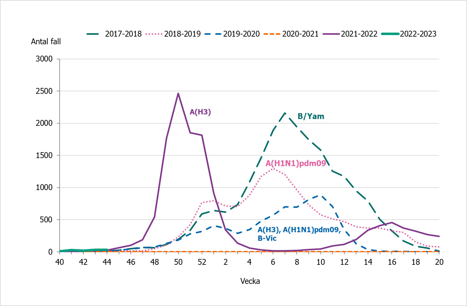 Linjediagram som visar att under vecka 43 och 44 har 33 respektive 34 fall av influensa rapporterats.