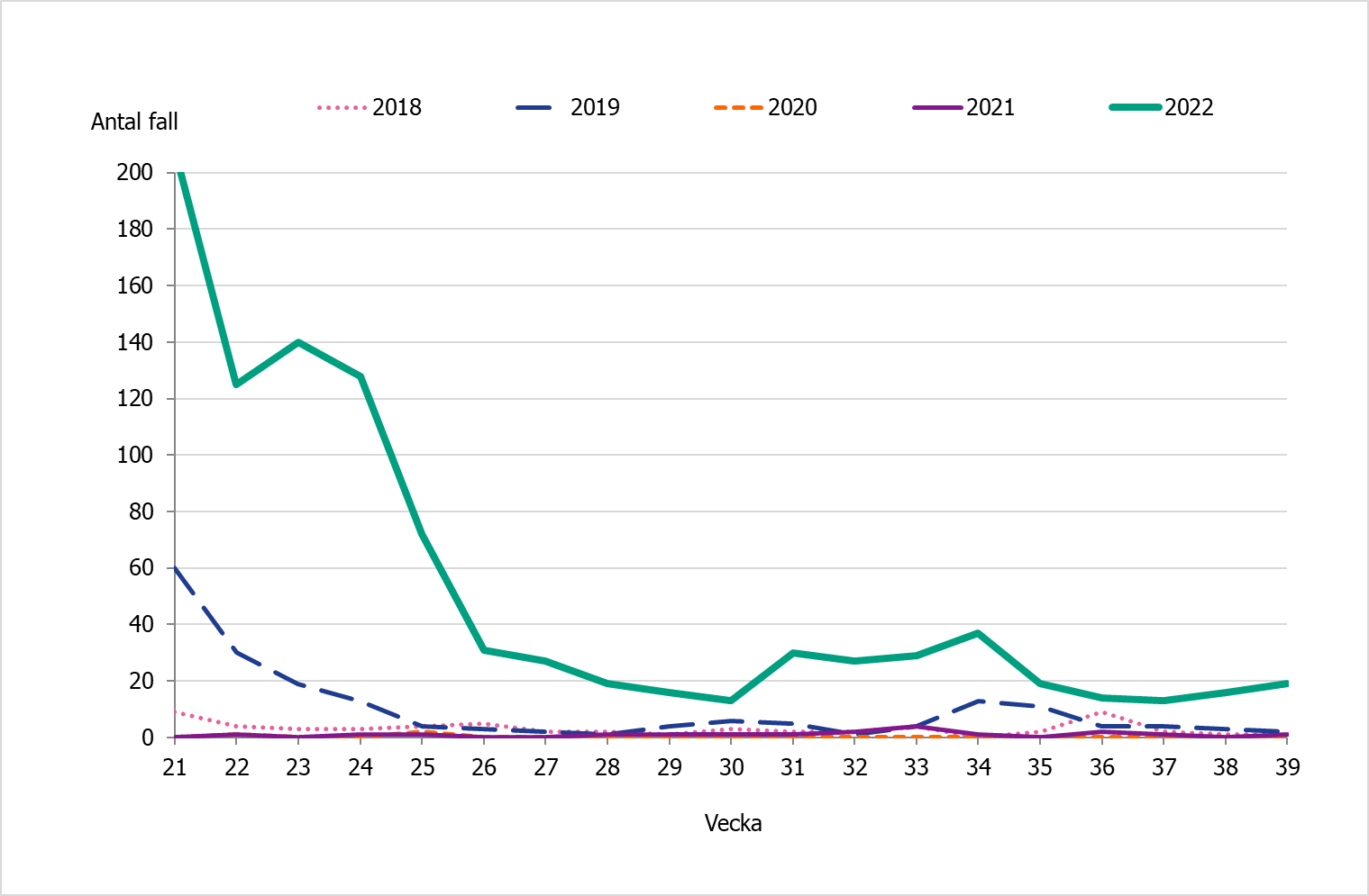 Linjediagram som visar antalet fall per vecka under sommarperioden, varje år. Vissa år syns flera fall i slutet av maj. Linjerna veckorna därefter visar på ett lågt antal fall som sporadiskt går något upp eller ned. Sommaren 2022 ligger något högre än tidigare år. 