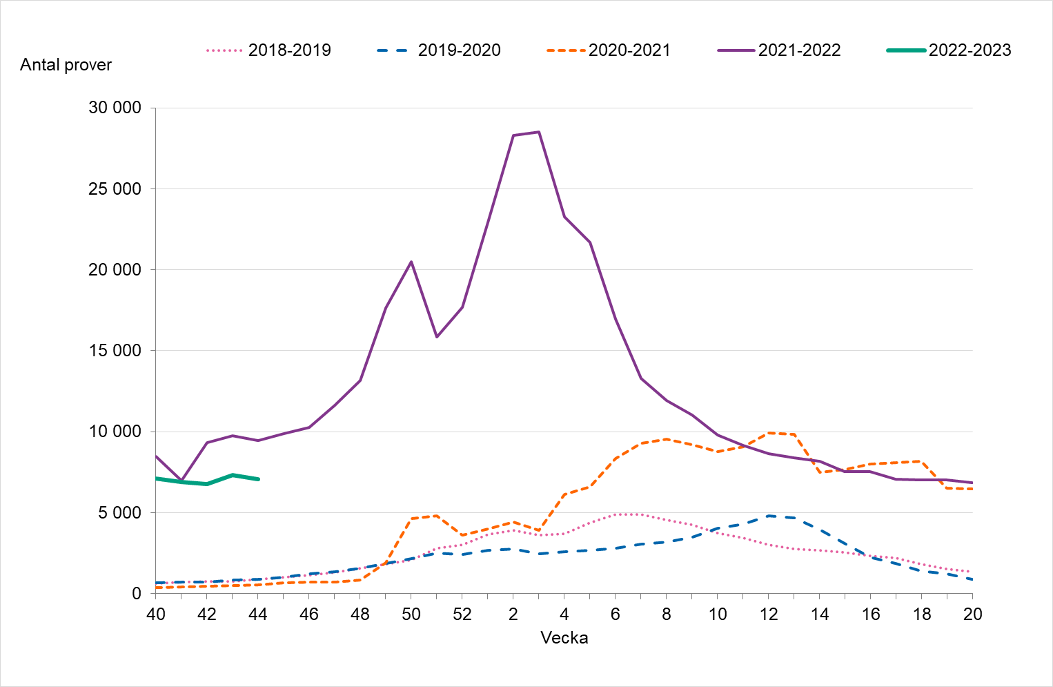 Linjediagram som visar en högre provtagning än tidigare säsonger, på liknande nivå med våren 2022. 