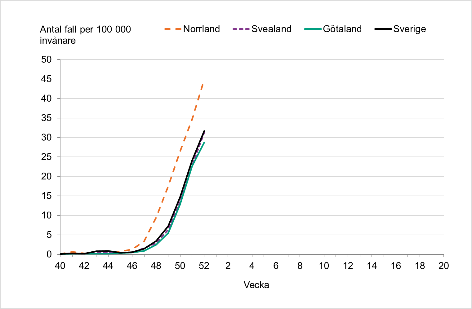 Incidensen är ökande i alla landsdelar och Sverige nationellt, högst incidens ses i Norrland.  