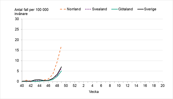 Incidensen är ökande i alla landsdelar och Sverige nationellt, högst incidens ses i Götaland.  
