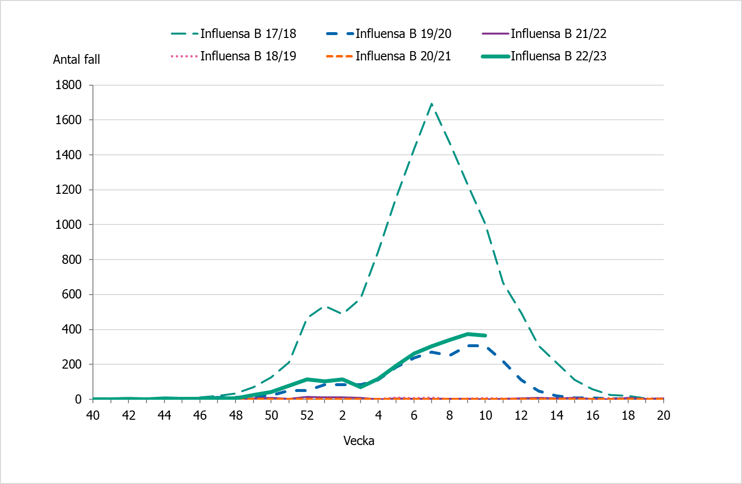 Antalet rapporterade fall av influensa B minskade något under vecka 10.