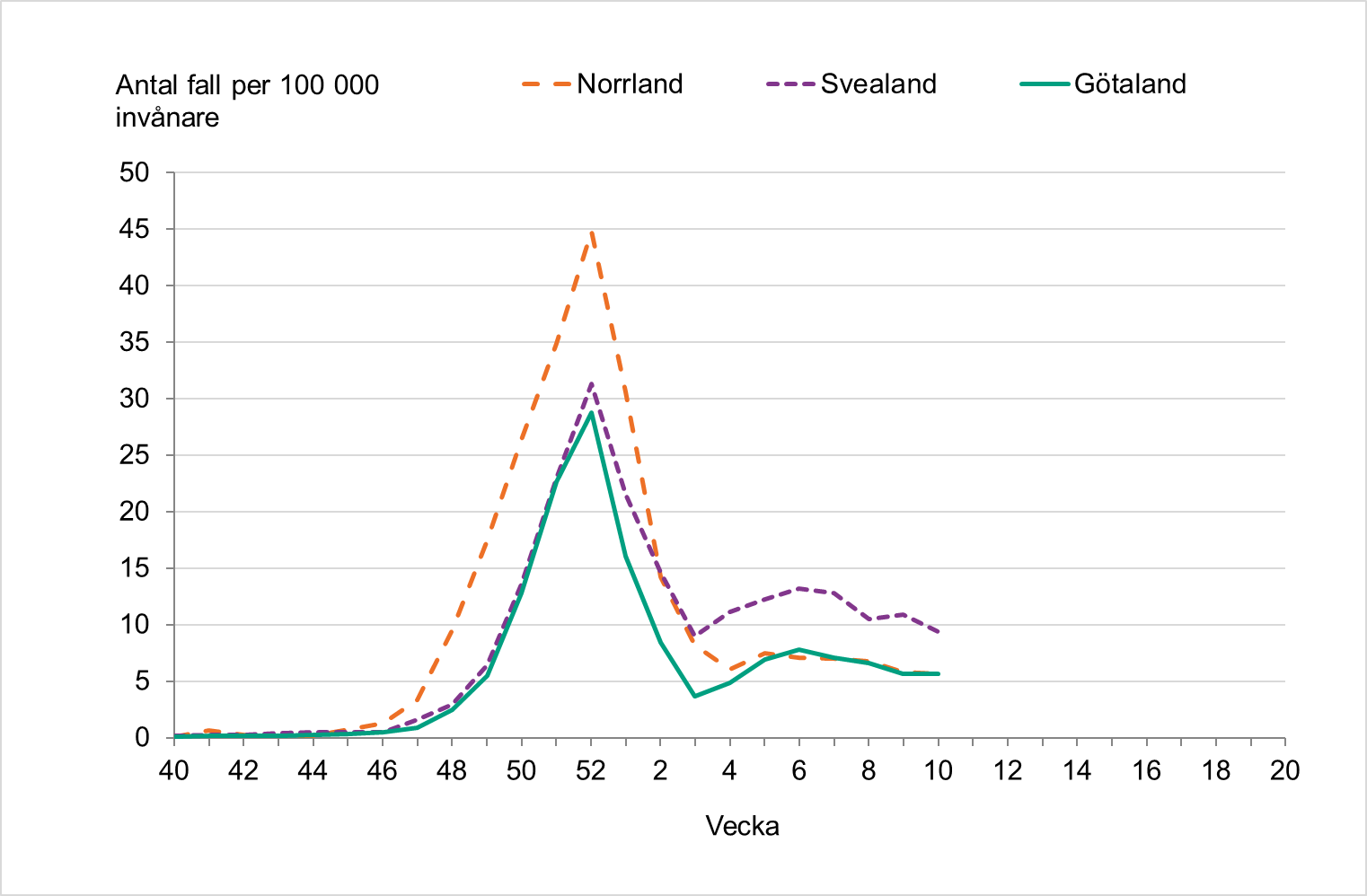 Incidensen har planat ut de senaste veckorna i Norrland och Götaland. I Svealand är incidensen högst. 