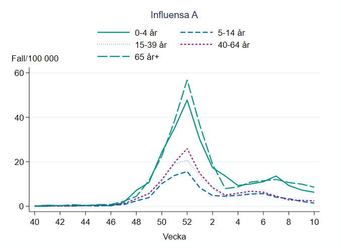 Högst incidens för influensa A ses bland personer 65 år och äldre.