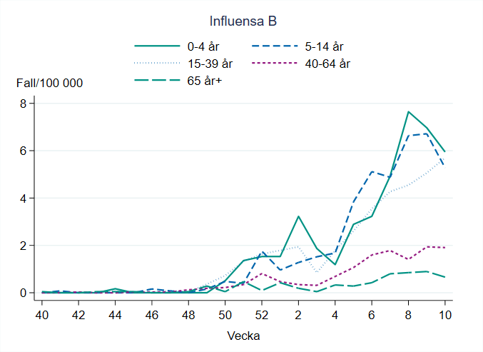 Högst incidens för influensa B ses bland barn 0-4 år. Lägst incidens syns i åldersgruppen 65 år och äldre.