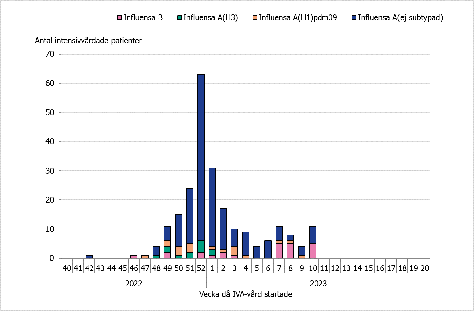 Högst antal intensivvårade syns vecka 52 då 60 patienter lades in. Majoriteten av alla IVA fall är influensa A utan subtypning. Senaste veckorna har antalet intensivvårdade med influensa B varit fler.