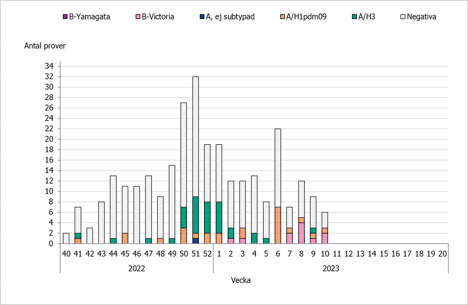 Antalet positiva prover har varierat. 