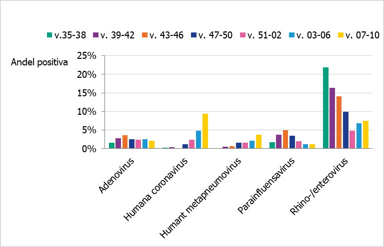 Humana coronavirus och Rhino- och enterovirus står fortsatt för högst andel positiva prover under perioden vecka 7-10 2023.