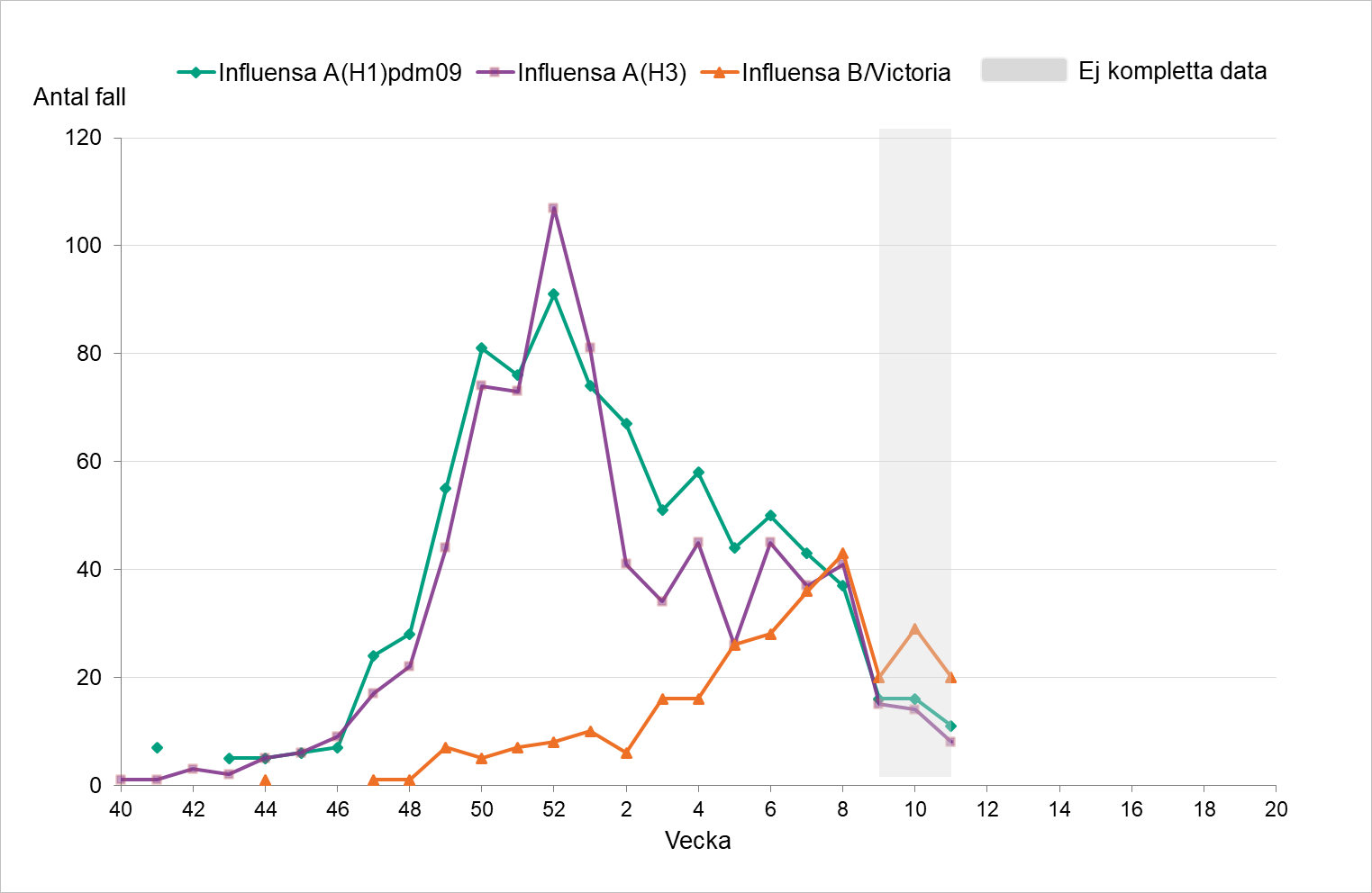 Fördelningen har varit relativt jämn vecka för vecka mellan A H1 och A H3. Under de senaste veckorna ses fler fall av B/Victoria. Sista veckornas data är inte kompletta.