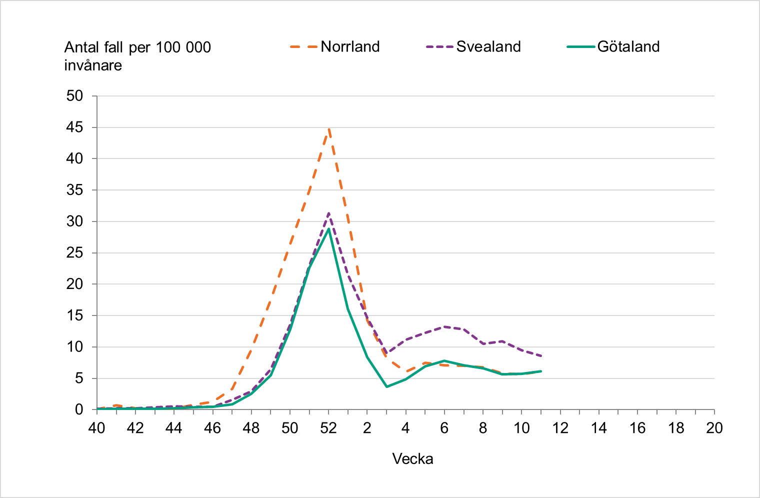 Incidensen har planat ut de senaste veckorna i Norrland och Götaland. I Svealand är incidensen högst. 