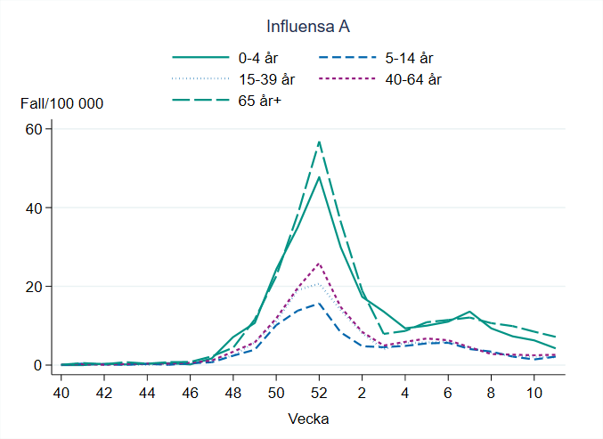 Högst incidens för influensa A ses bland personer 65 år och äldre.