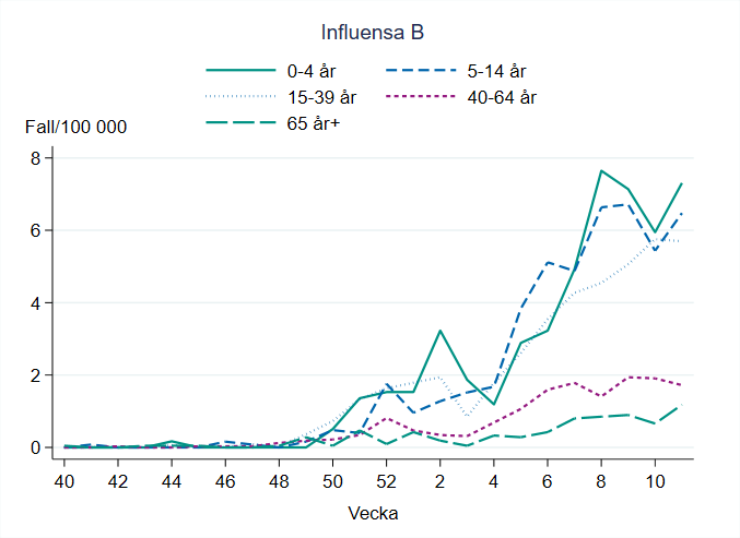 Högst incidens för influensa B ses bland barn 0-4 år. Lägst incidens syns i åldersgruppen 65 år och äldre.