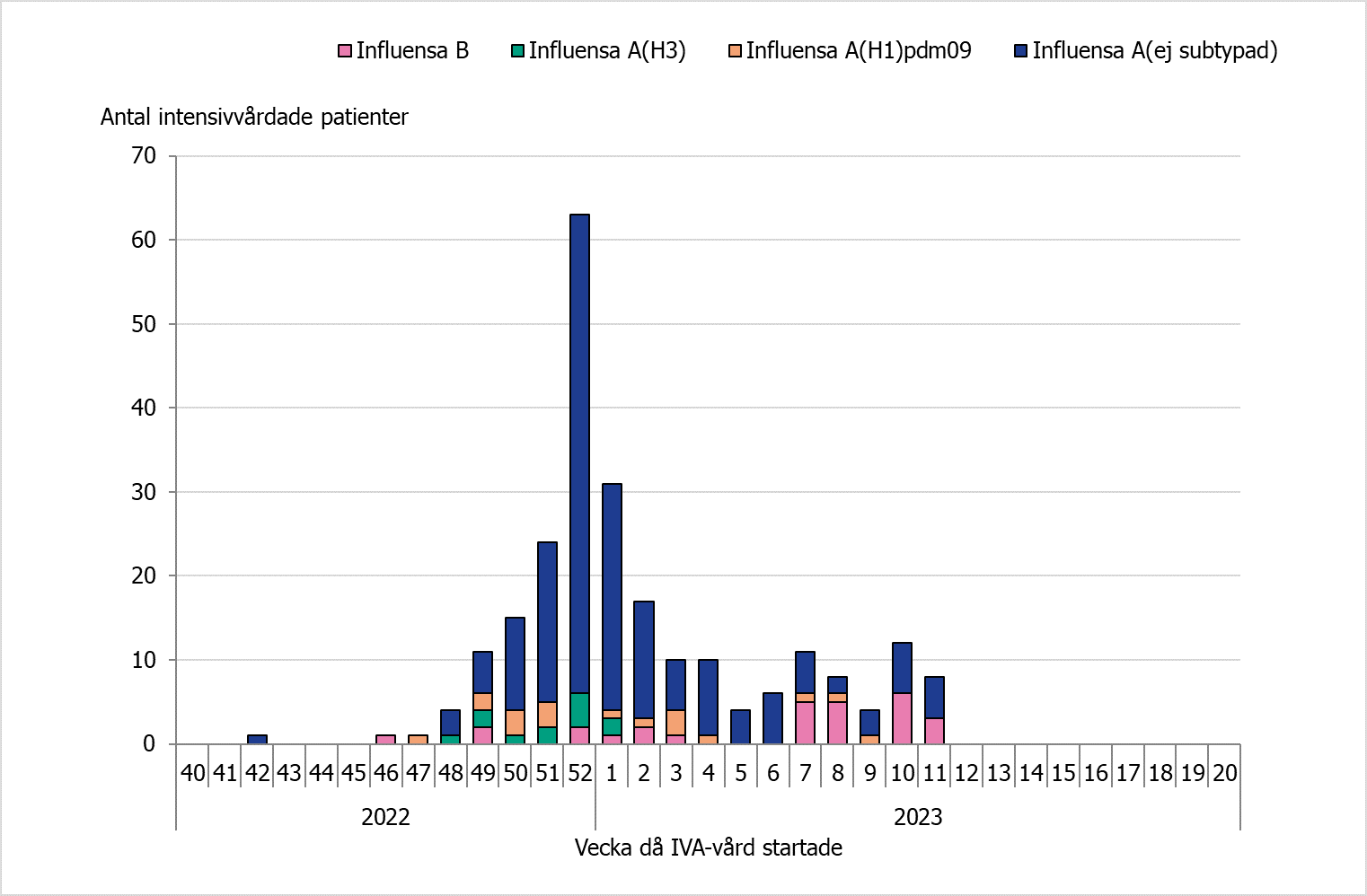 Högst antal intensivvårade syns vecka 52 då 60 patienter lades in. Majoriteten av alla IVA fall är influensa A utan subtypning. Senaste veckorna har antalet intensivvårdade med influensa B varit fler.