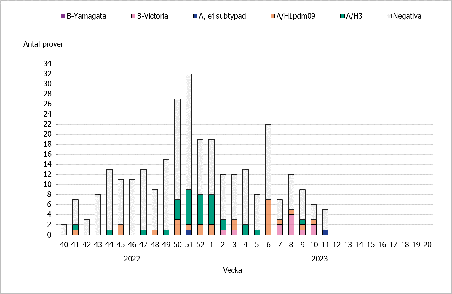 Antalet positiva prover har varierat.