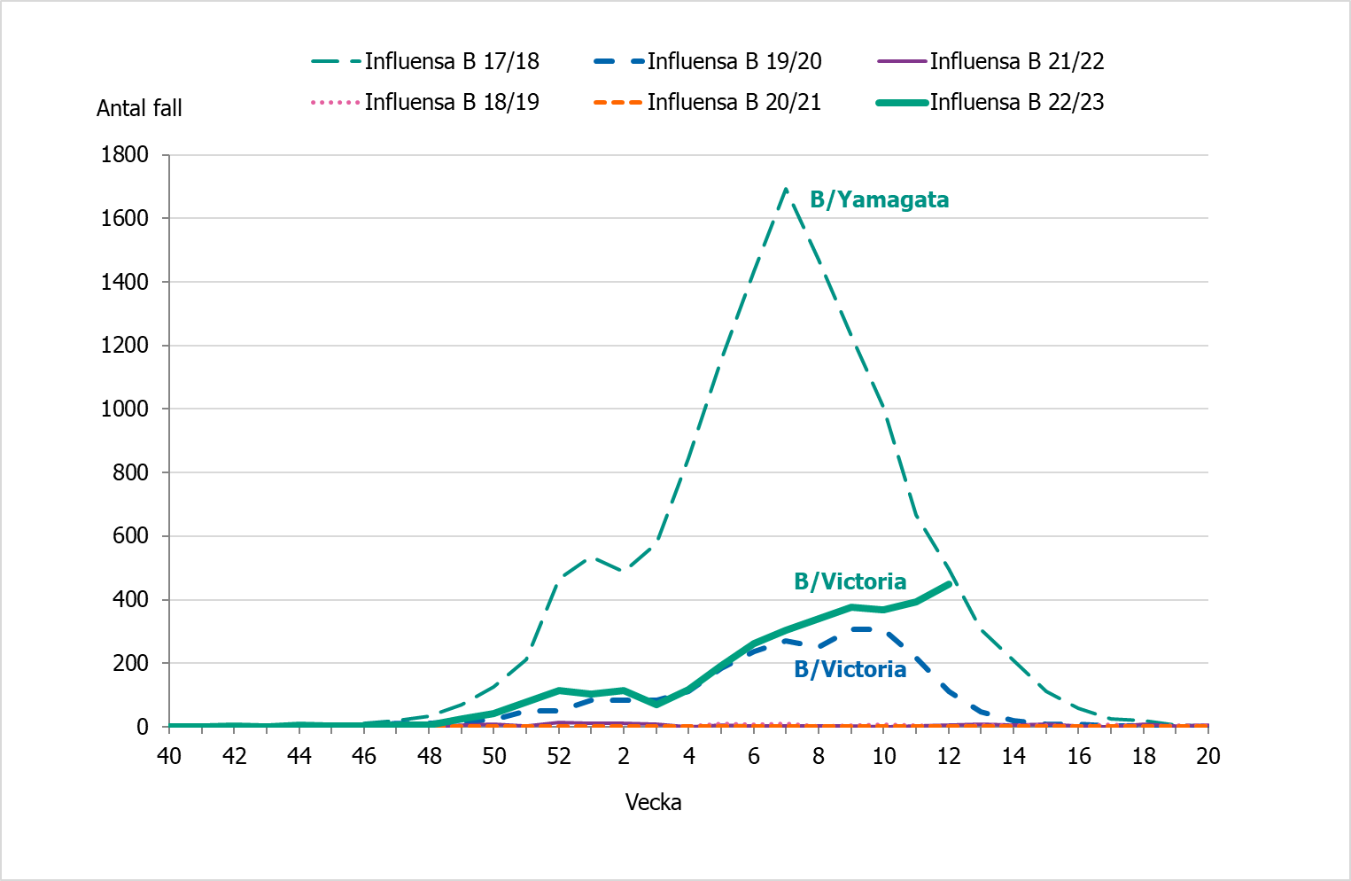 Antalet rapporterade fall av influensa B ökade något under vecka 12.
