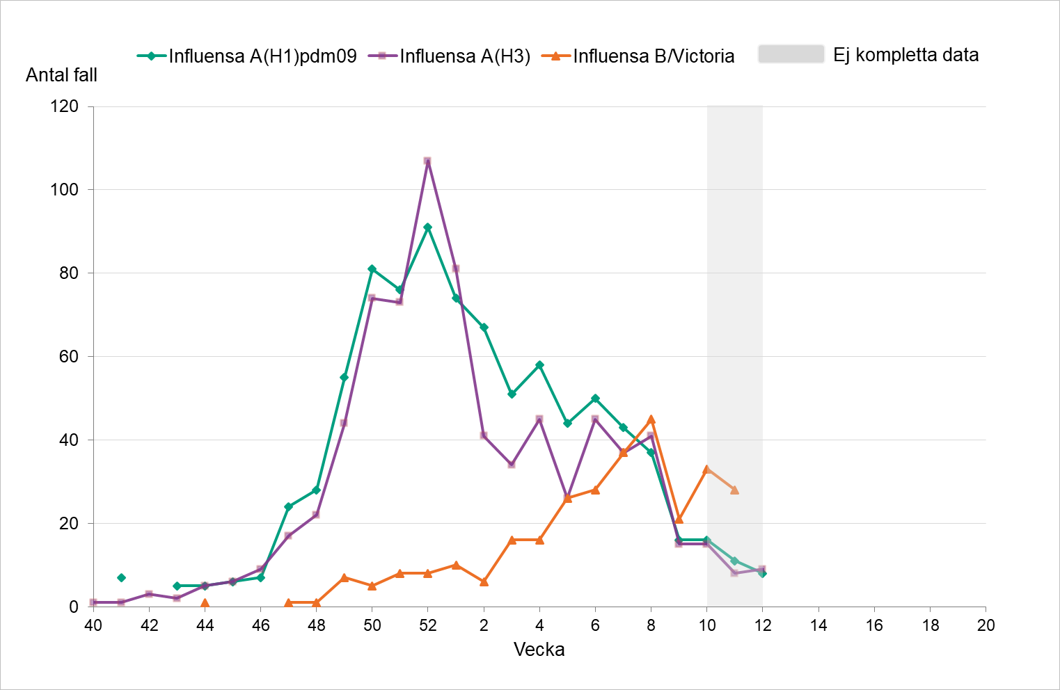 Fördelningen har varit relativt jämn vecka för vecka mellan A H1 och A H3. Under de senaste veckorna ses fler fall av B/Victoria. Sista veckornas data är inte kompletta.