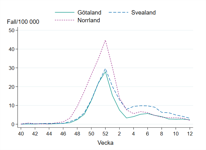 Incidensen för influensa A har varit på ungefär samma nivå eller minskat något de senaste veckorna i samtliga landsdelar. 