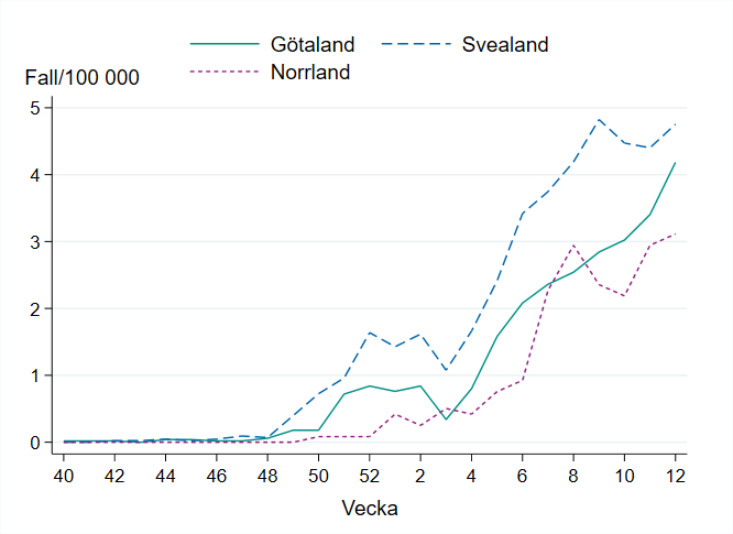 Incidensen för influensa B har ökat under februari och mars i samtliga landsdelar. Svealand ligger något högre. 