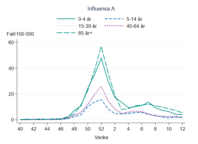 Högst incidens för influensa A ses bland personer 65 år och äldre.