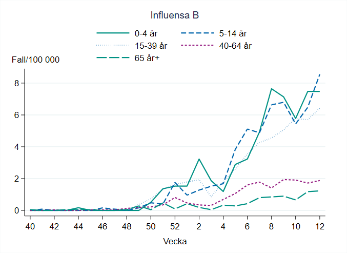 Högst incidens för influensa B ses bland barn 5-14 år och 0-4 år. Lägst incidens syns i åldersgruppen 65 år och äldre.