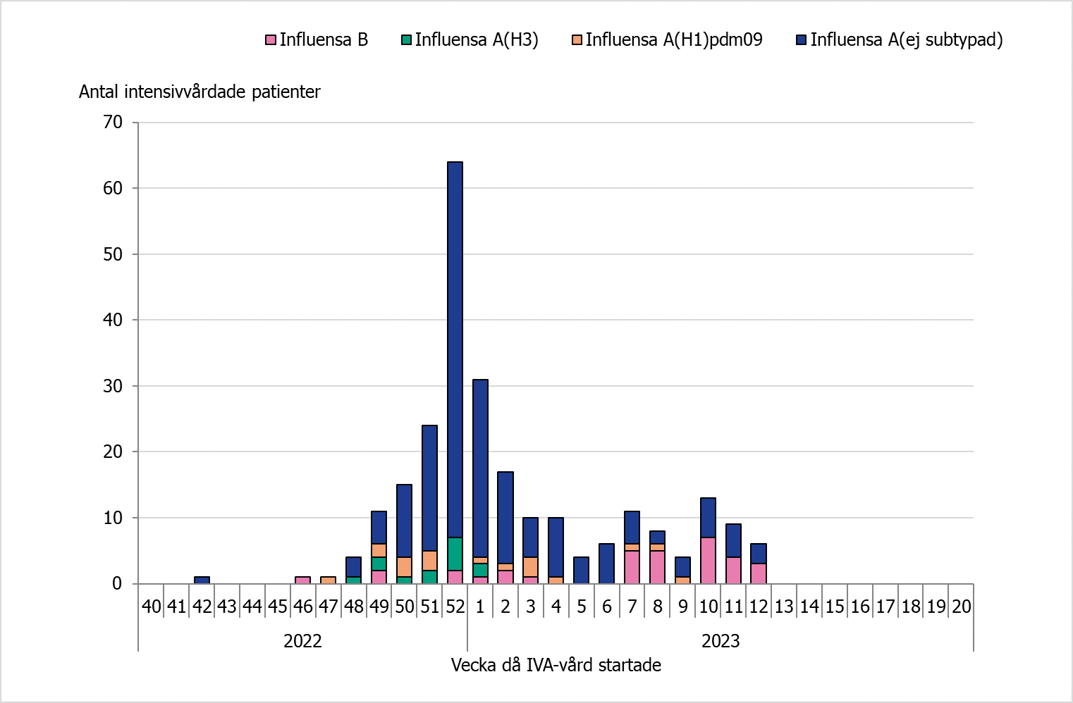 Högst antal intensivvårade syns vecka 52 då 64 patienter lades in. Majoriteten av alla IVA fall är influensa A utan subtypning. Senaste veckorna har antalet intensivvårdade med influensa B varit fler.