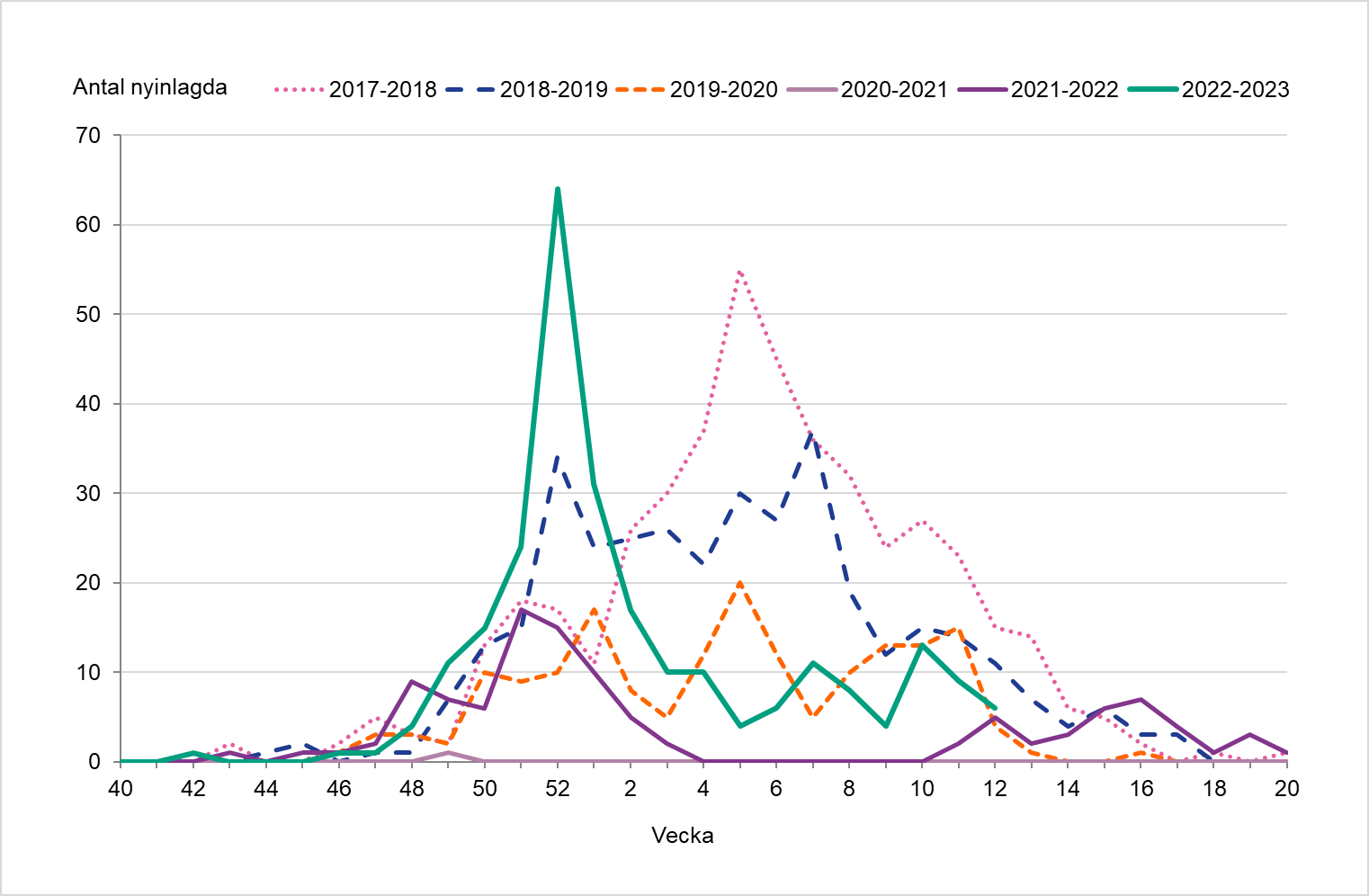 En hög topp syns vecka 52 för säsongen 2022-2023 och därefter minskade antalet nyinlagda.