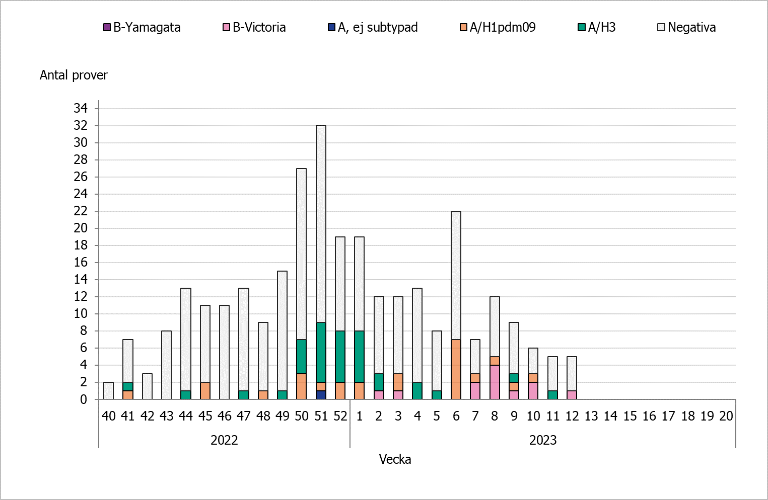 Antalet positiva prover har varierat. 