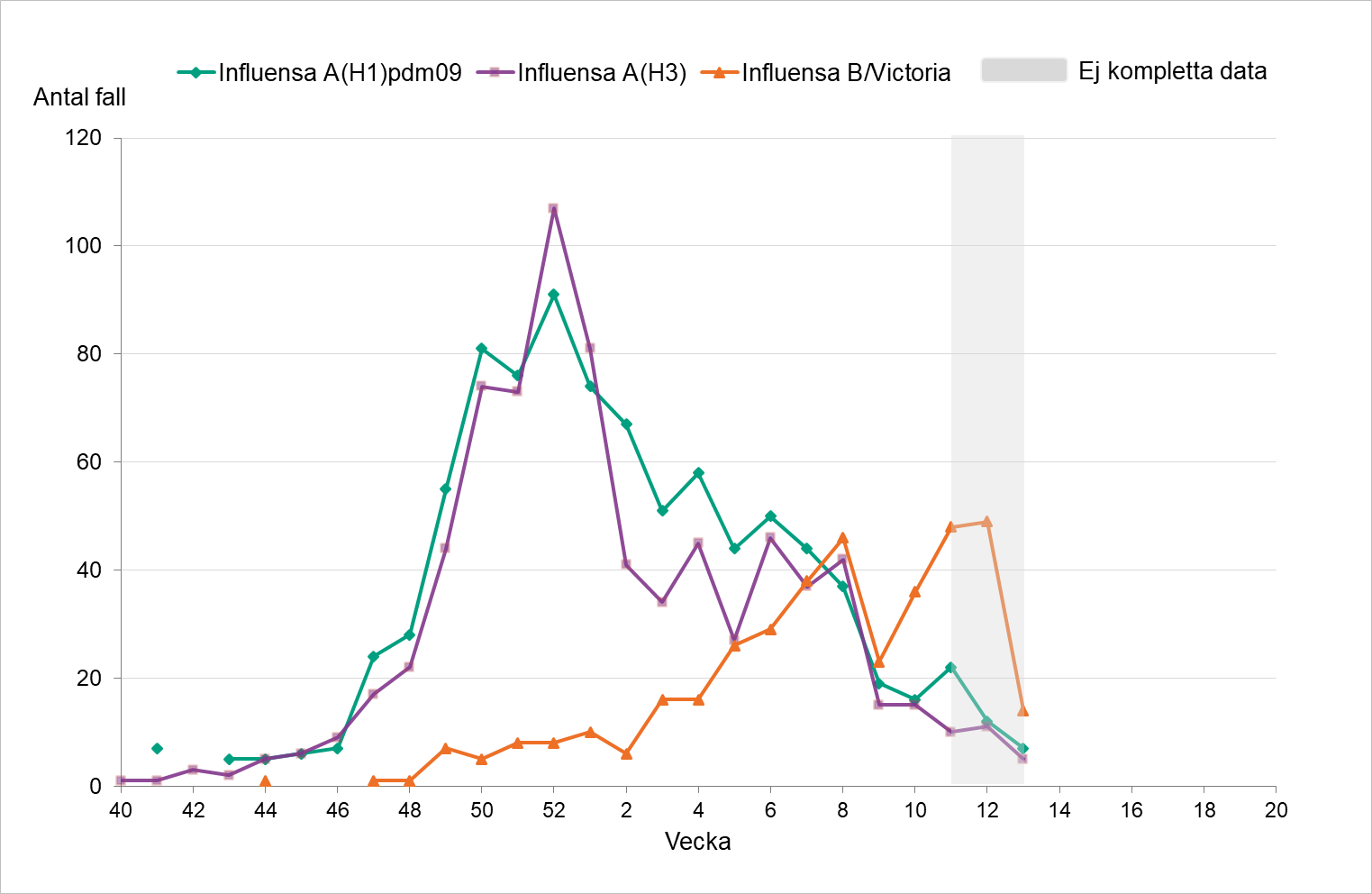 Fördelningen har varit relativt jämn vecka för vecka mellan A H1 och A H3. Under de senaste veckorna ses fler fall av B/Victoria. Sista veckornas data är inte kompletta.