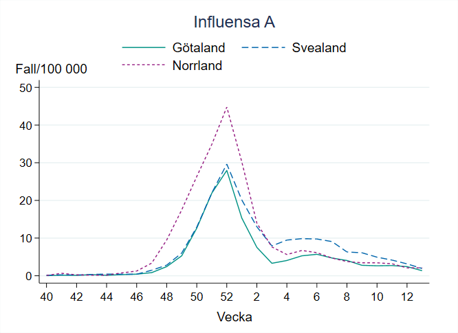 Incidensen för influensa A har varit på ungefär samma nivå eller minskat något de senaste veckorna i samtliga landsdelar.