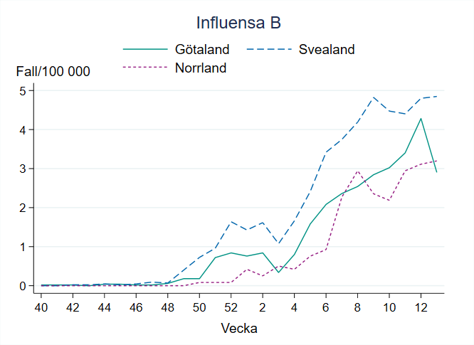 Incidensen för influensa B har ökat under februari och mars i samtliga landsdelar. Svealand ligger något högre. 