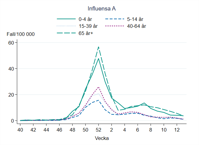 Högst incidens för influensa A ses bland personer 65 år och äldre samt barn 0-4 år.