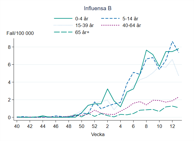 Högst incidens för influensa B ses bland barn 0-4 år och 5-14 år. Lägst incidens syns i åldersgruppen 65 år och äldre.