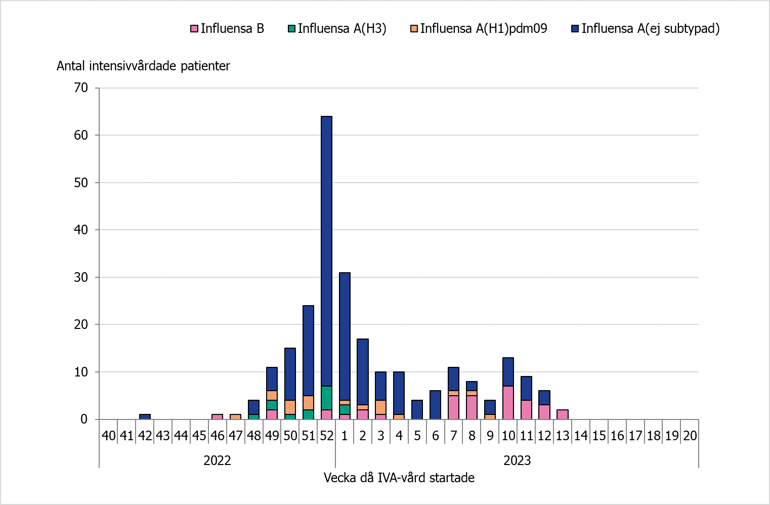 Högst antal intensivvårade syns vecka 52 då 64 patienter lades in. Majoriteten av alla IVA fall är influensa A utan subtypning. Senaste veckorna har antalet intensivvårdade med influensa B varit fler.