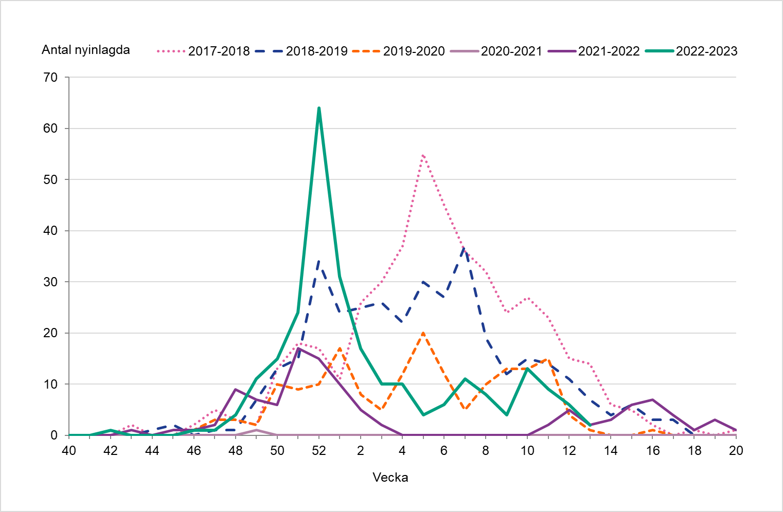 En hög topp syns vecka 52 för säsongen 2022-2023 och därefter minskade antalet nyinlagda.