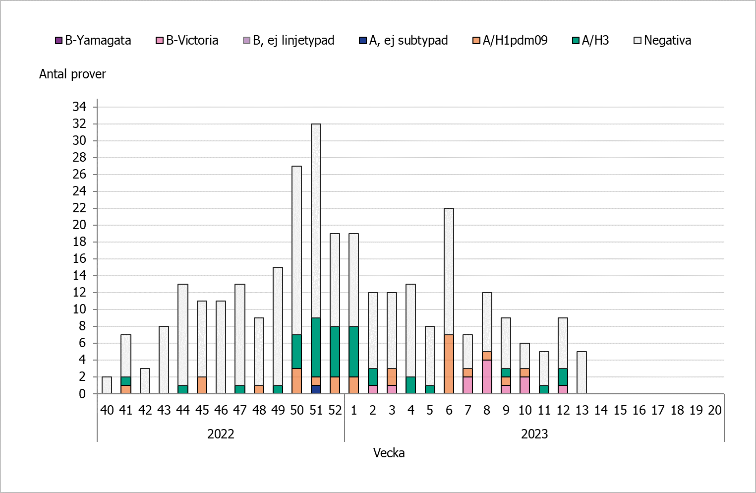 Antalet positiva prover har varierat. 