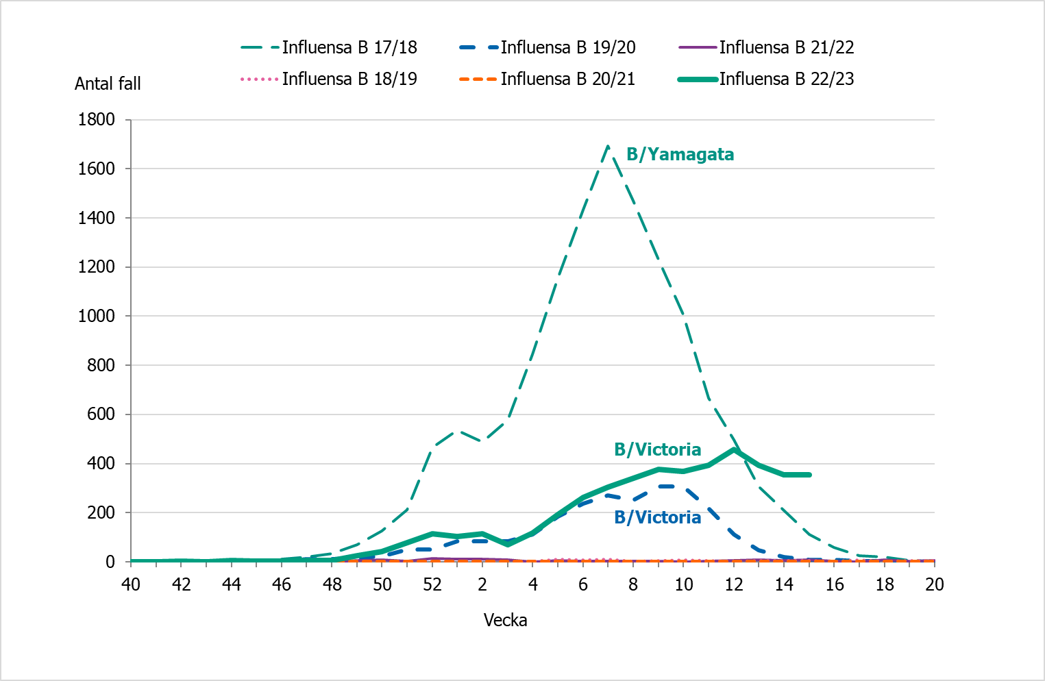 Antalet rapporterade fall av influensa B har legat på ungefär samma nivå under vecka 14 och 15.