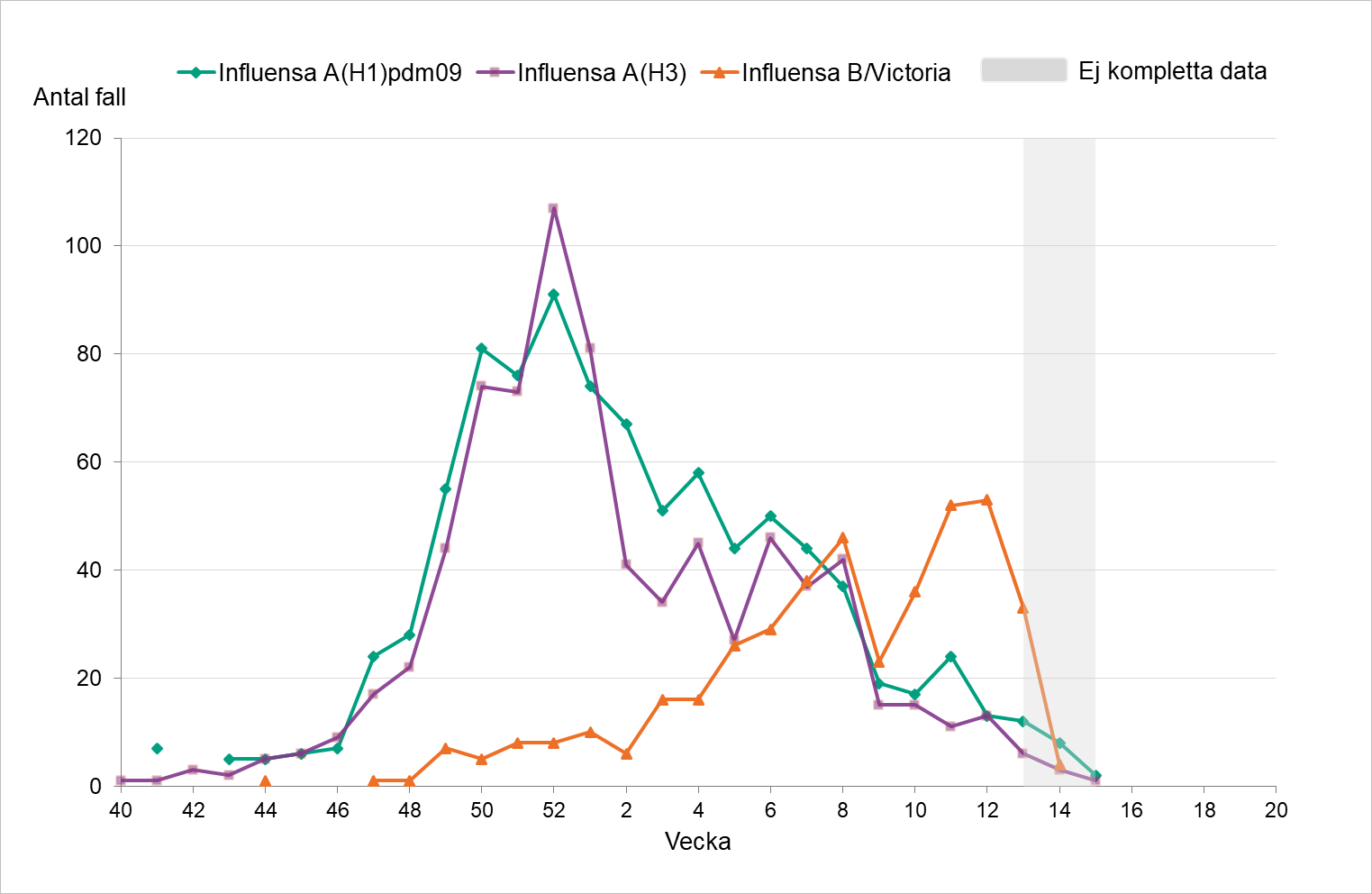 Fördelningen har varit relativt jämn vecka för vecka mellan A H1 och A H3. Under de senaste veckorna ses fler fall av B/Victoria. Sista veckornas data är inte kompletta.