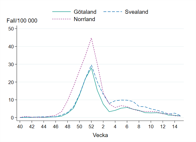 Incidensen för influensa A har varit på ungefär samma nivå eller minskat något de senaste veckorna i samtliga landsdelar. 