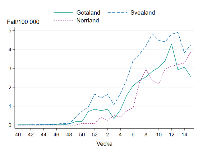 Incidensen för influensa B har minskat i Götaland de senaste veckorna och ökat något Svea land och Norrland under vecka 15. Svealand ligger något högre än övriga landsdelar. 