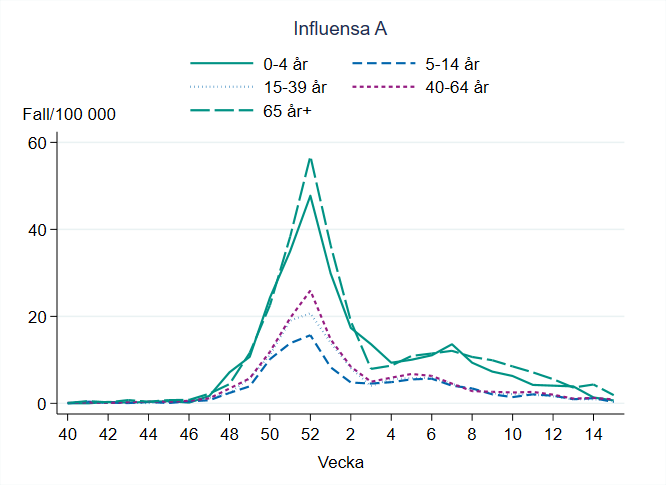 Högst incidens för influensa A ses bland personer 65 år och äldre. 