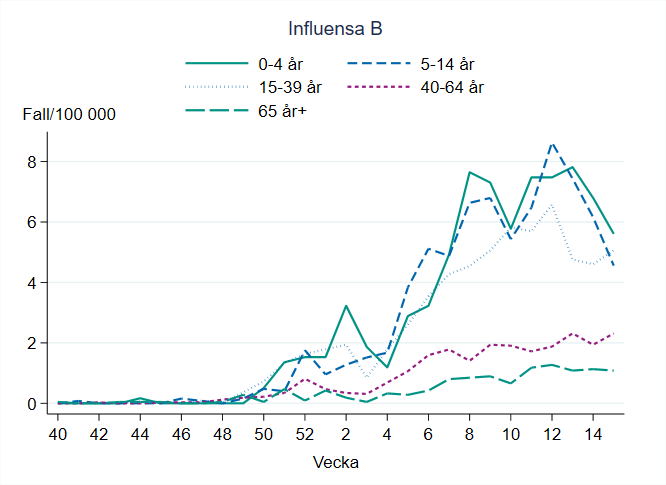 Högst incidens för influensa B ses bland barn 0-4 år. Fallen bland barn upp till och med 14 år har minskat de senaste veckorna. En liten ökning sågs i gruppen 15-39 år och 40-64 år under vecka 15. 