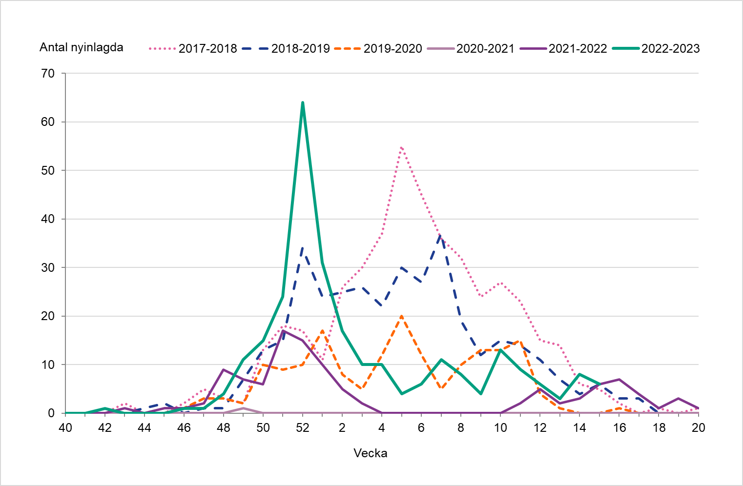 En hög topp syns vecka 52 för säsongen 2022-2023 och därefter minskade antalet nyinlagda.