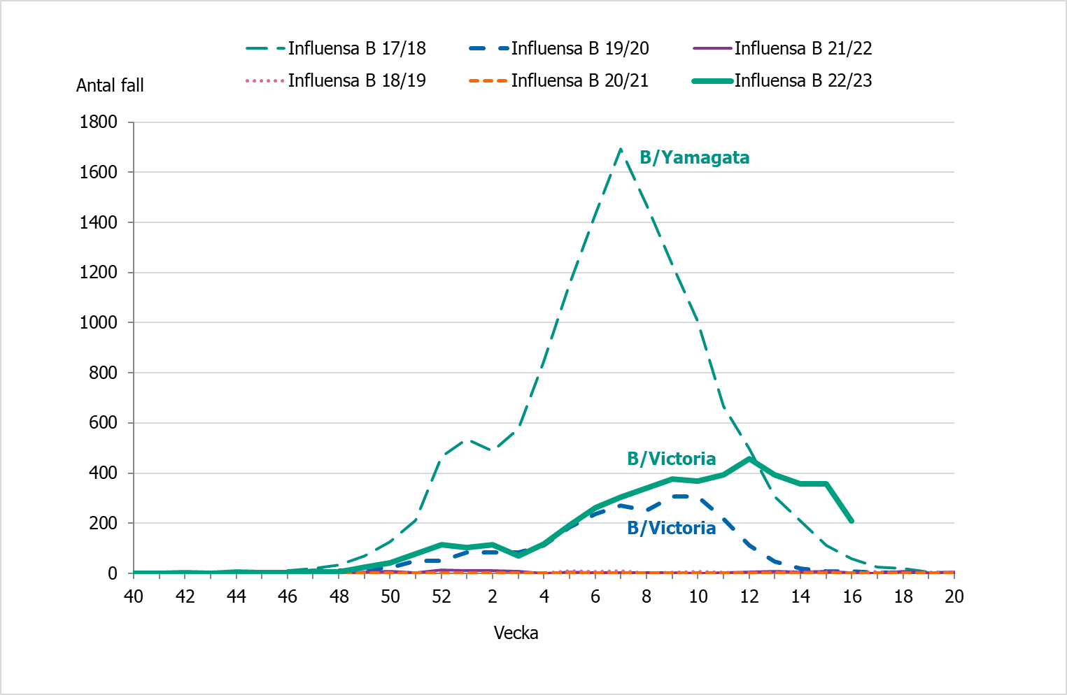 Antalet rapporterade fall av influensa B minskade under vecka 16.