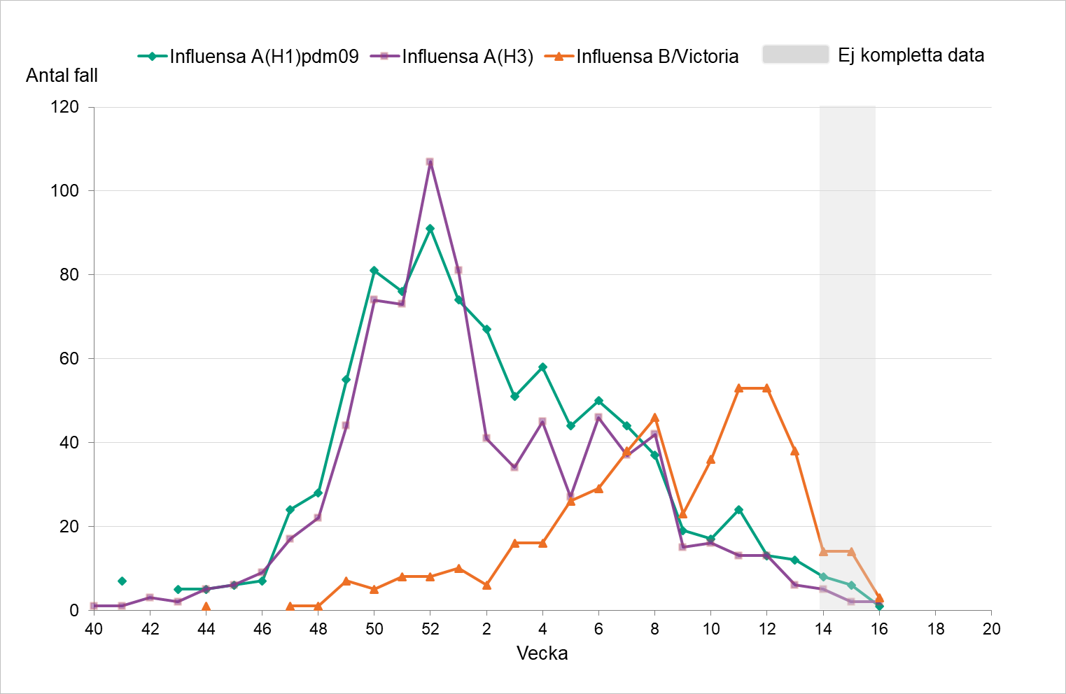 Fördelningen har varit relativt jämn vecka för vecka mellan A H1 och A H3. Under de senaste veckorna ses fler fall av B/Victoria. Sista veckornas data är inte kompletta.