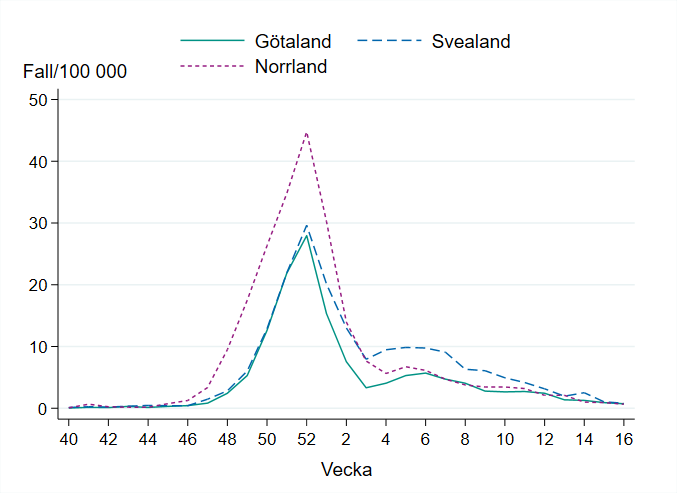 Incidensen för influensa A har varit på ungefär samma nivå eller minskat något de senaste veckorna i samtliga landsdelar.