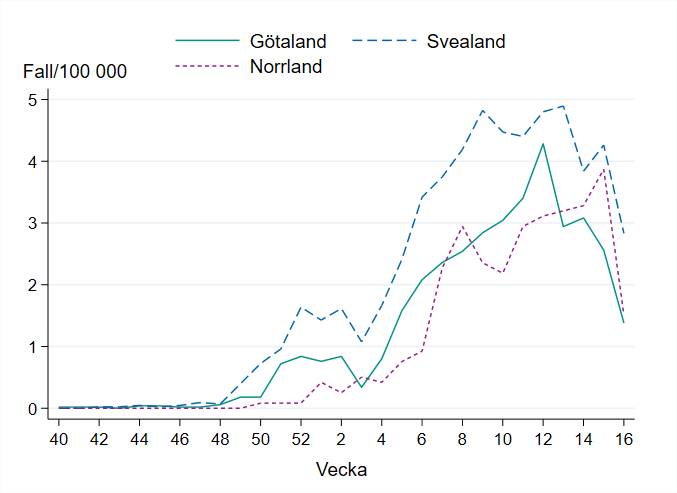 Incidensen för influensa B minskade kraftigt under vecka 16. Incidensen är fortsatt högst i Svealand och lägst i Götaland.